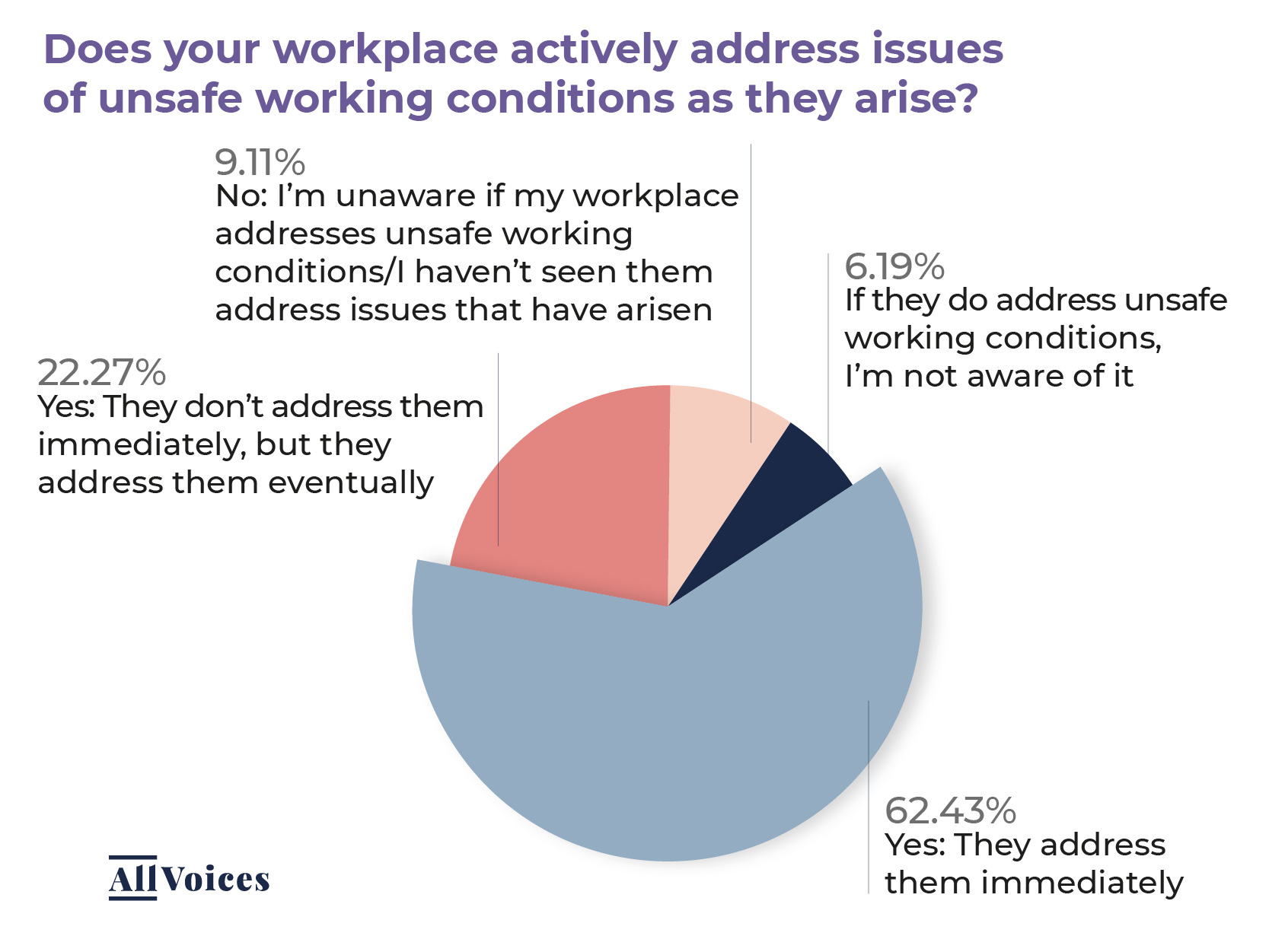 Statistics on Workplace Safety 2021 AllVoices
